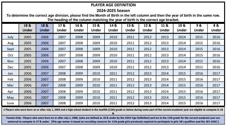 USAV Age chart 24-25